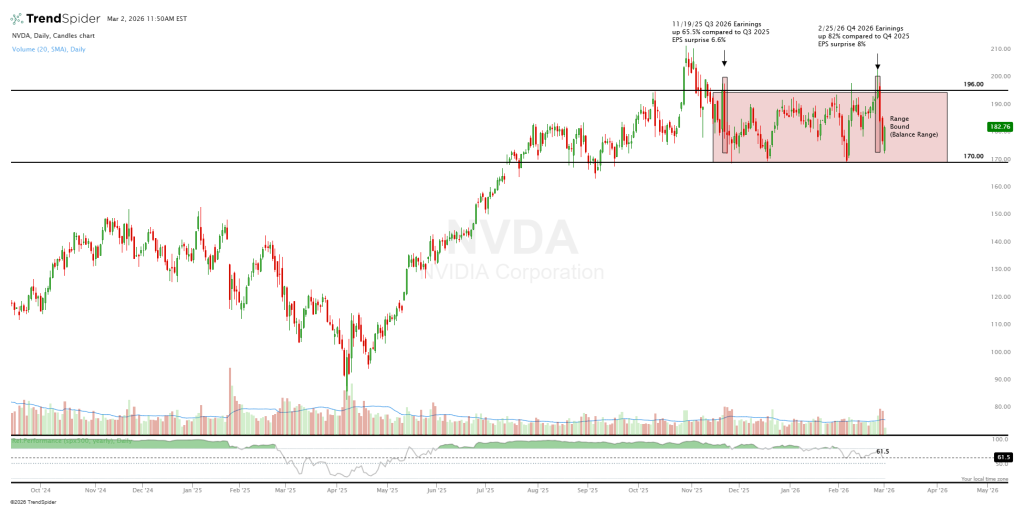 Daily stock chart of Nvidia (NVDA) from November 2025 to present, showing price consolidating between 170 and 196, earnings dates marked, volume below the chart, and relative performance compared to the S&P 500.
